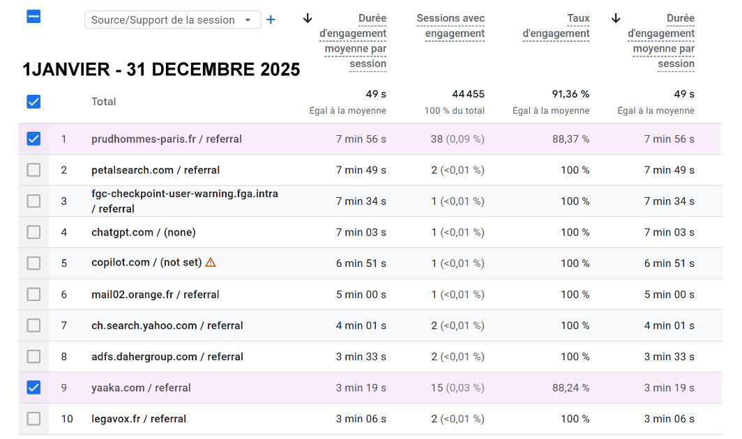Statistiques d'engagement des visiteurs provenant de prudhommes-paris.fr et yaaKa